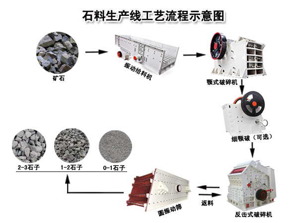 石(shí)料生(shēng)産線工藝流程