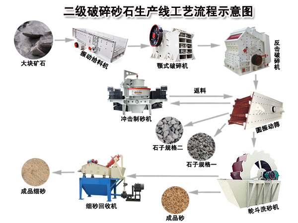 砂(shā)石生産線