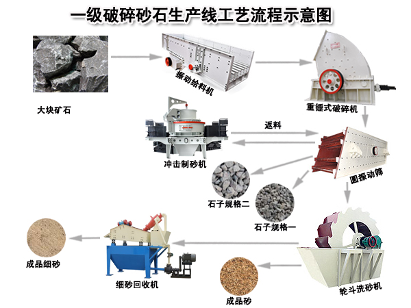 一級(jí)破碎砂石生産線工(gōng)藝(yì)流程圖