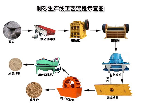 制(zhì)砂生(shēng)産線(xiàn)